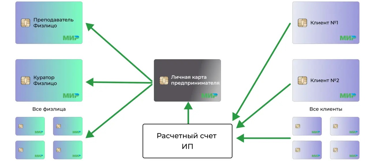 Изображение Куда утекают деньги в онлайн-школах. Анализируем схему бизнеса в соцсети TenChat