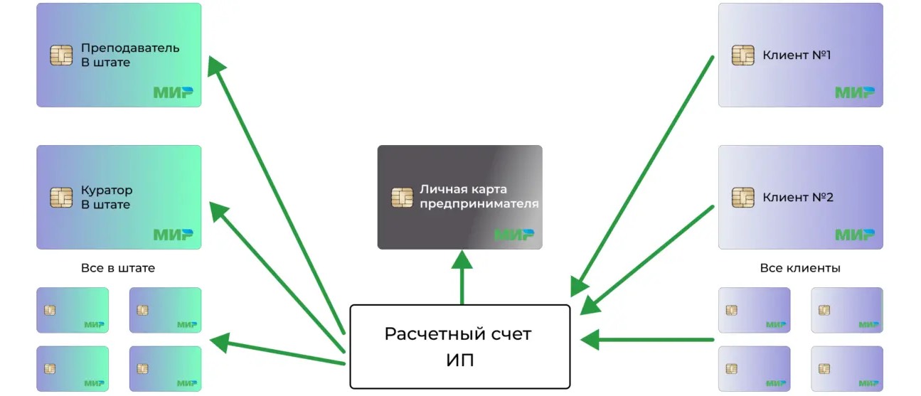 Изображение Куда утекают деньги в онлайн-школах. Анализируем схему бизнеса в соцсети TenChat