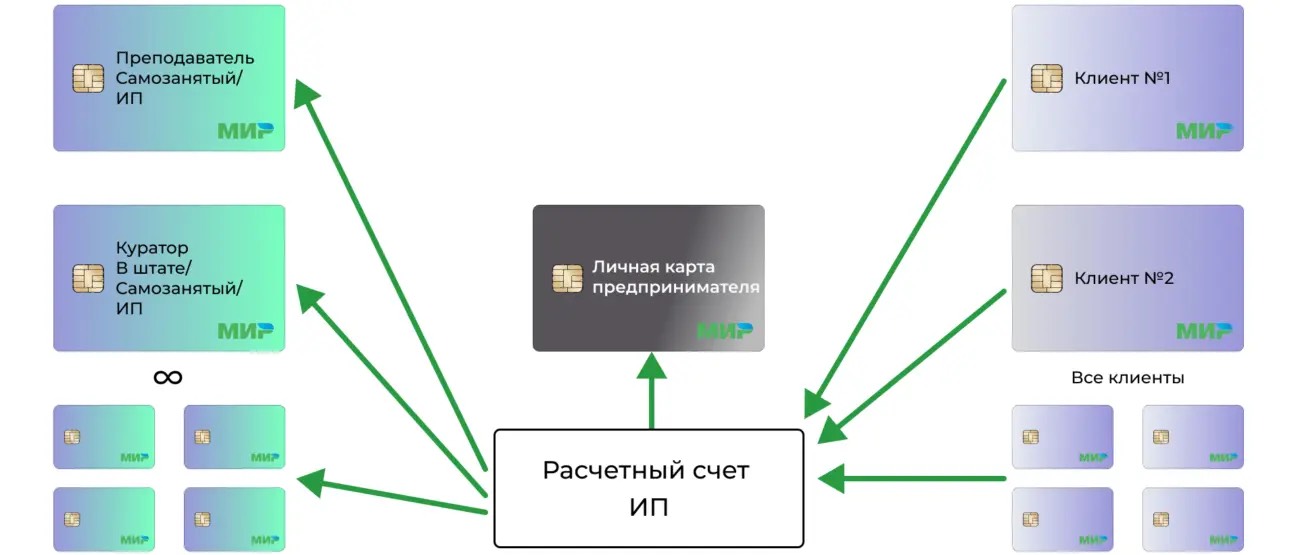 Изображение Куда утекают деньги в онлайн-школах. Анализируем схему бизнеса в соцсети TenChat