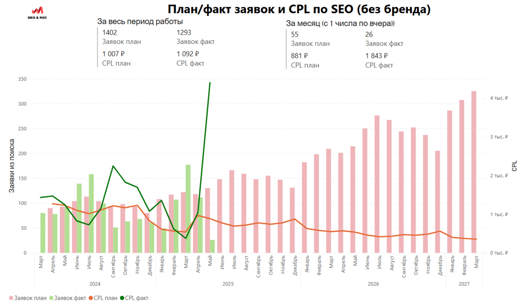 Изображение SEO-кейс: прогноз броней для сети отелей выполнен на 92 %, а визитов на 101 % в соцсети TenChat